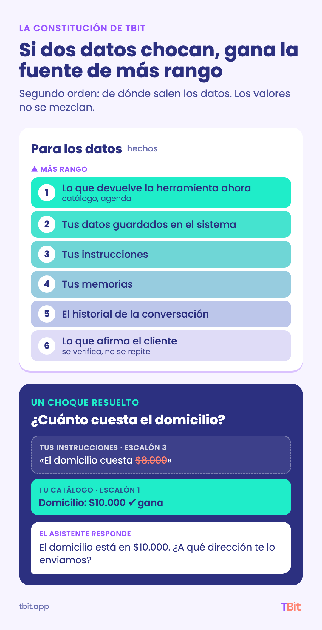 Escalera de datos de la constitución de TBit: en el precio del domicilio, el catálogo le gana a las instrucciones