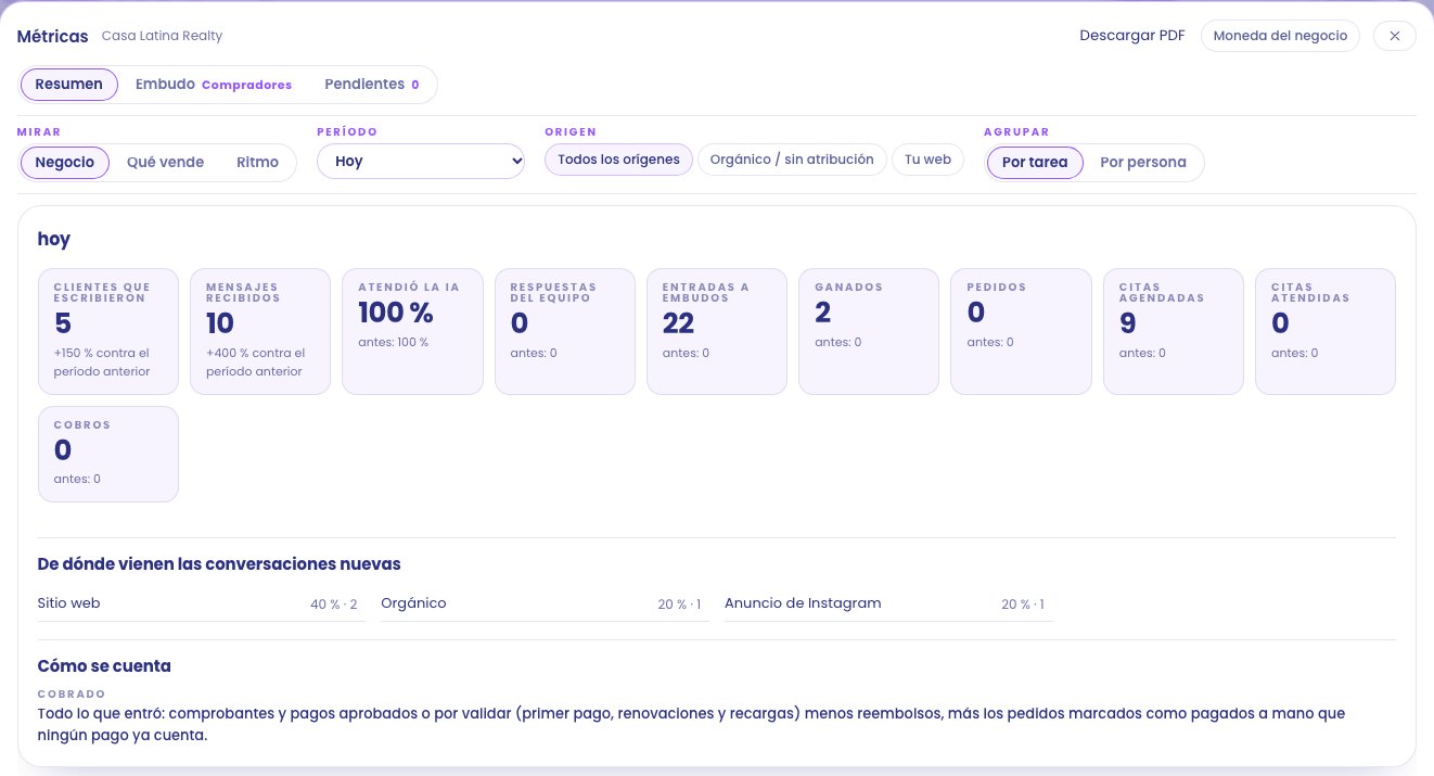 Metriken von Casa Latina Realty mit Kunden, die geschrieben haben, vereinbarten Terminen und der Herkunft der neuen Unterhaltungen: Website, organisch und Instagram-Anzeige.