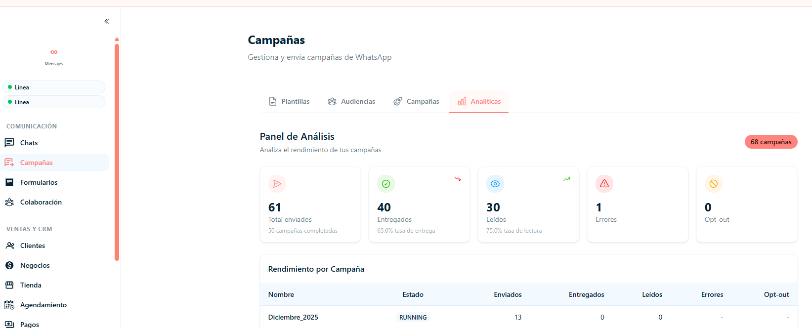 Panel de analiticas de campanas en TBit