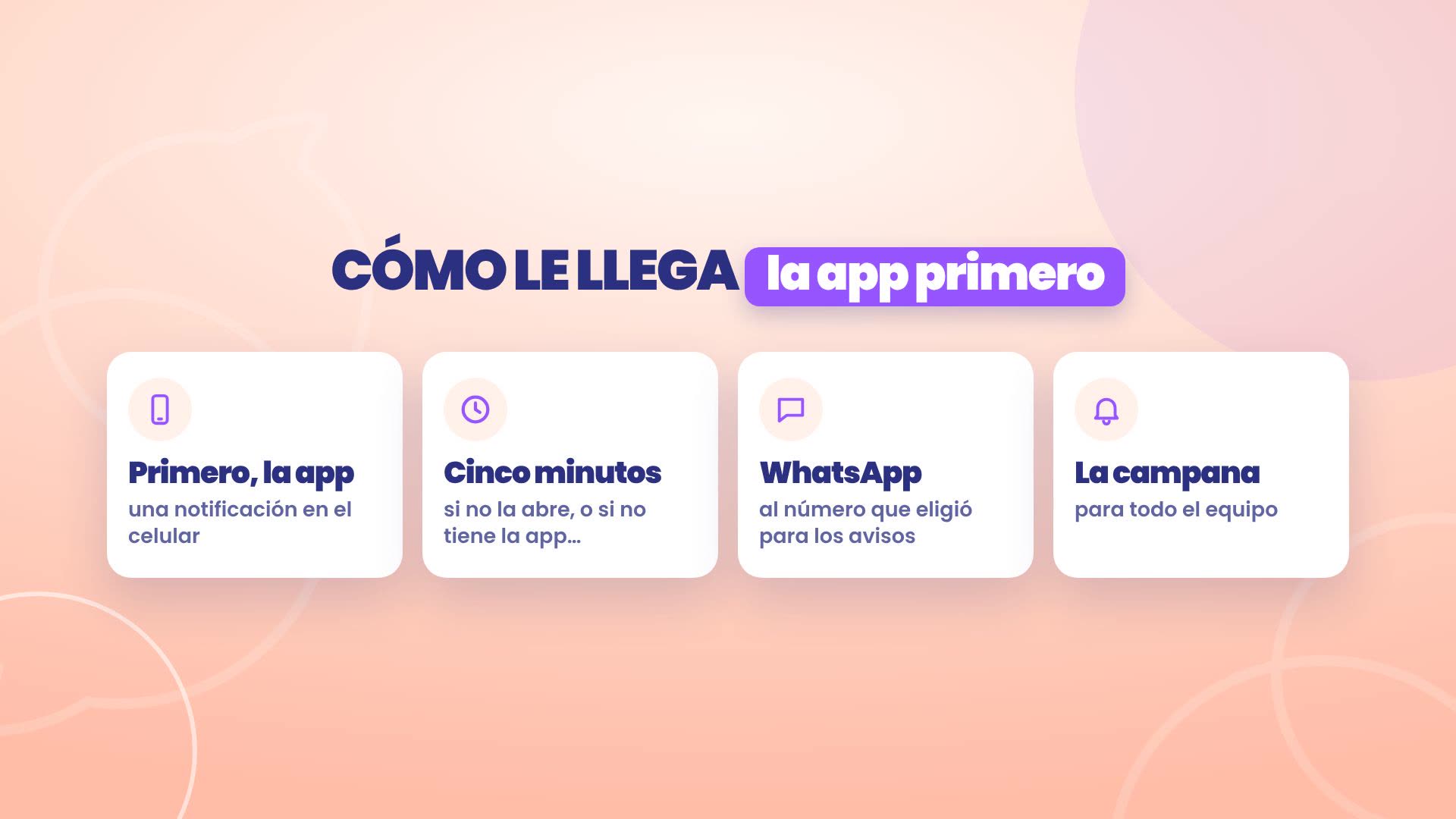 Comment ça arrive, l'app d'abord : d'abord l'app, une notification sur le téléphone ; cinq minutes, si tu ne l'ouvres pas ou si tu n'as pas l'app ; WhatsApp, au numéro que tu as choisi pour les avis ; la cloche, pour toute l'équipe.