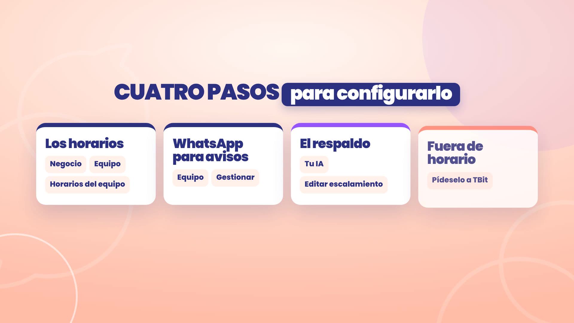 Quatre étapes pour le configurer : les horaires, dans Commerce, Équipe, Horaires de l'équipe ; WhatsApp pour les avis, dans Équipe, Gérer ; le secours, dans Ton IA, Modifier l'escalade ; et hors horaires.