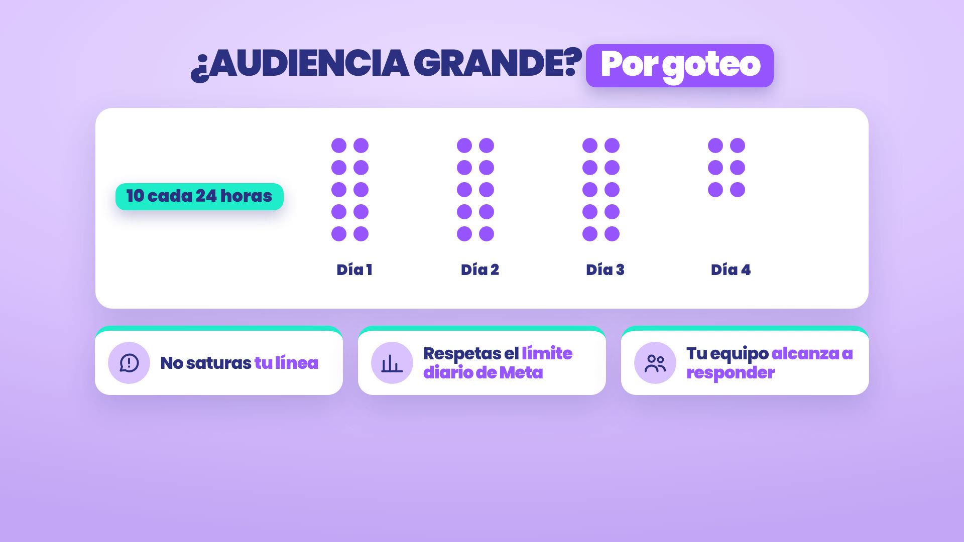 Ilustración: ¿Audiencia grande? Por goteo. 36 contactos repartidos en tandas de 10 cada 24 horas, del día 1 al día 4. Debajo tres razones: no saturas tu línea, respetas el límite diario de Meta y tu equipo alcanza a responder.