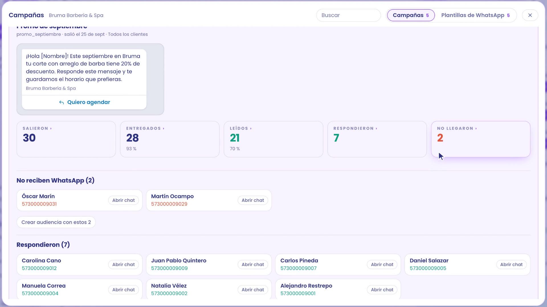 Reporte de una campaña: salieron 30, entregados 28, leídos 21, respondieron 7 y no llegaron 2. Debajo, los grupos No reciben WhatsApp (2), con el botón Crear audiencia con estos 2, y Respondieron (7).