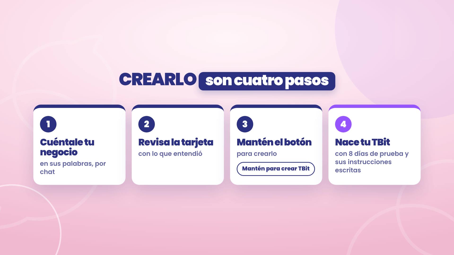 Le créer, c'est quatre étapes : 1, raconte ton entreprise, avec tes mots, par chat ; 2, vérifie la fiche avec ce qu'il a compris ; 3, maintiens le bouton pour le créer ; 4, ton TBit naît, avec 8 jours d'essai et ses instructions écrites.