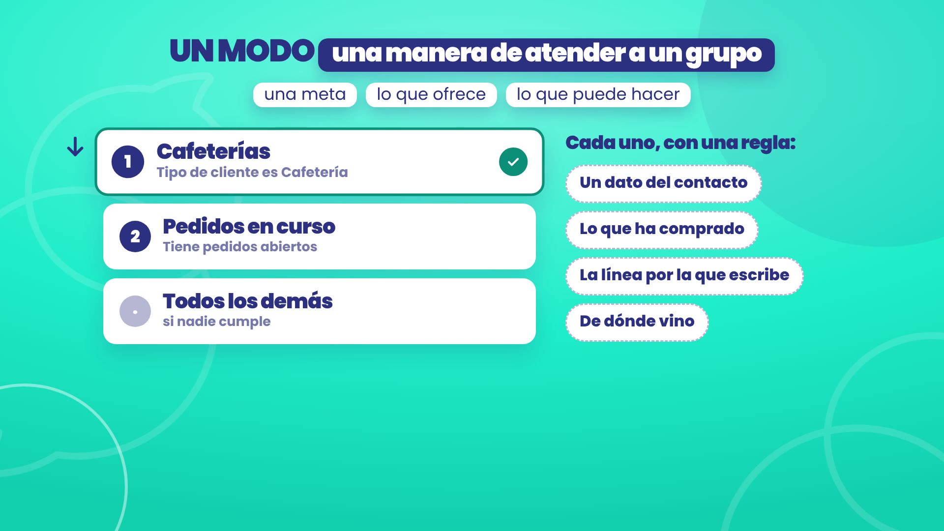 Un modo, una manera de atender a un grupo: una meta, lo que ofrece, lo que puede hacer. Lista de arriba abajo: 1 Cafeterías, Tipo de cliente es Cafetería, marcada; 2 Pedidos en curso, Tiene pedidos abiertos; Todos los demás, si nadie cumple. Al lado, cada uno con una regla: un dato del contacto, lo que ha comprado, la línea por la que escribe, de dónde vino.