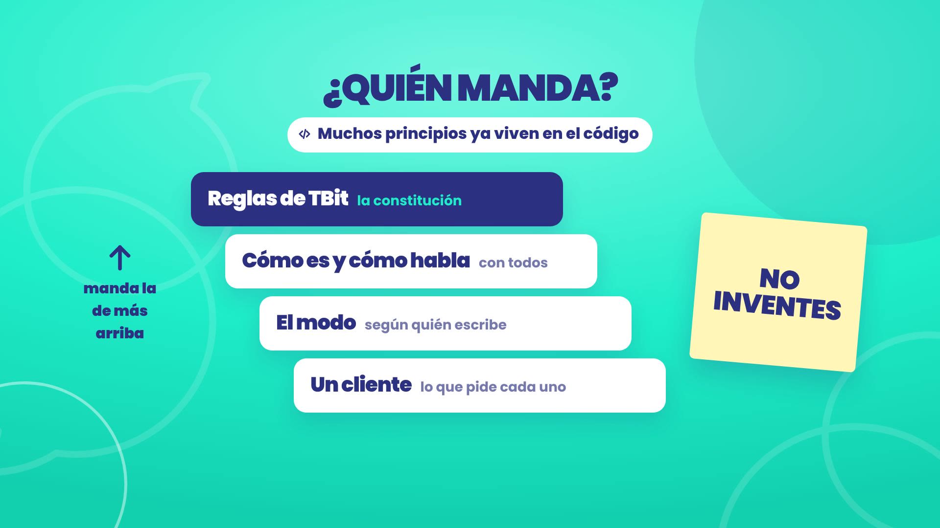 ¿Quién manda? Una escalera de cuatro peldaños, de arriba abajo: Reglas de TBit, la constitución; Cómo es y cómo habla, con todos; El modo, según quién escribe; Un cliente, lo que pide cada uno. Al lado, una nota amarilla que dice NO INVENTES.
