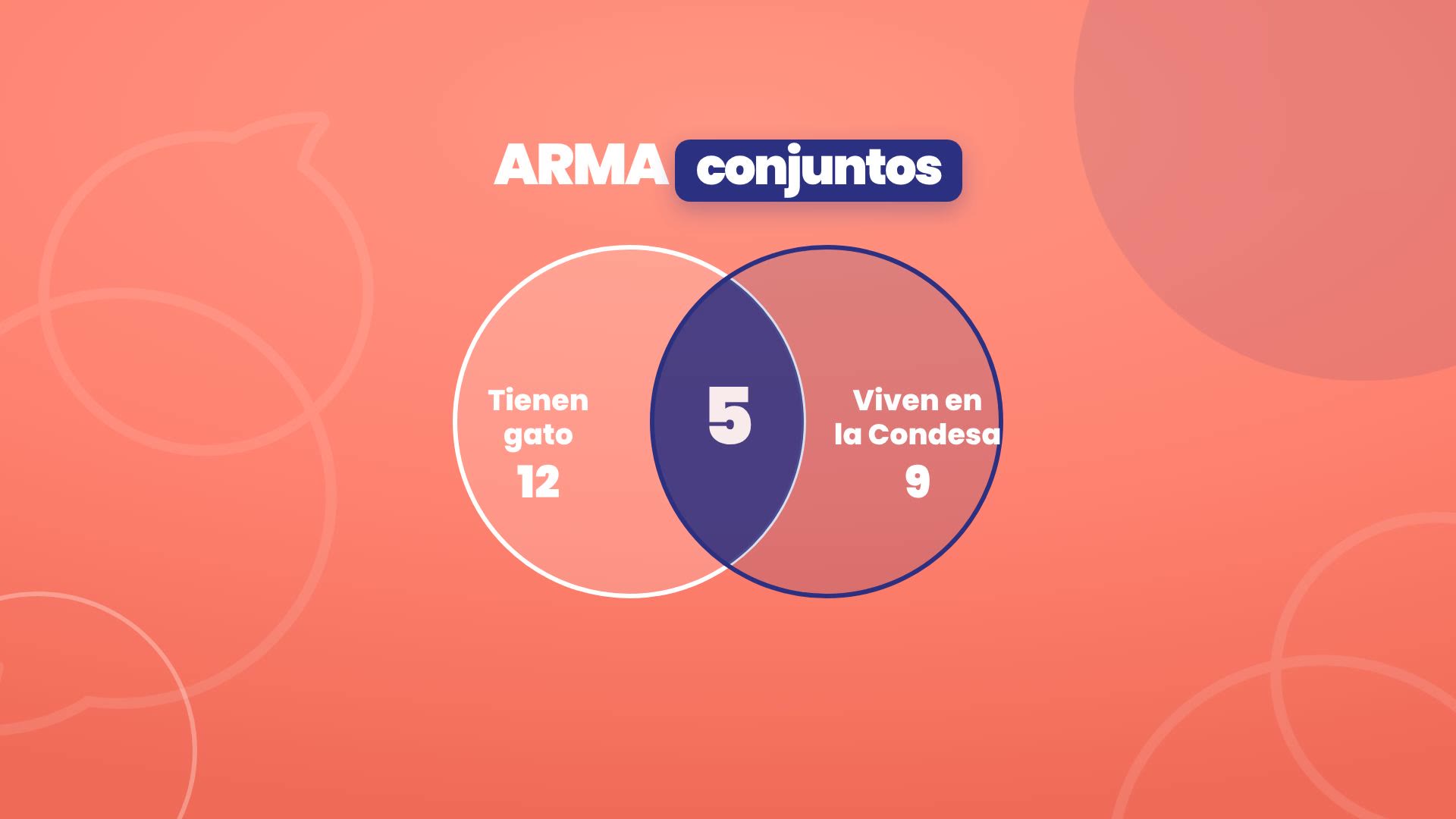 Diagram of two circles: Have a cat, 12, and Live in Condesa, 9. In the overlap, 5.